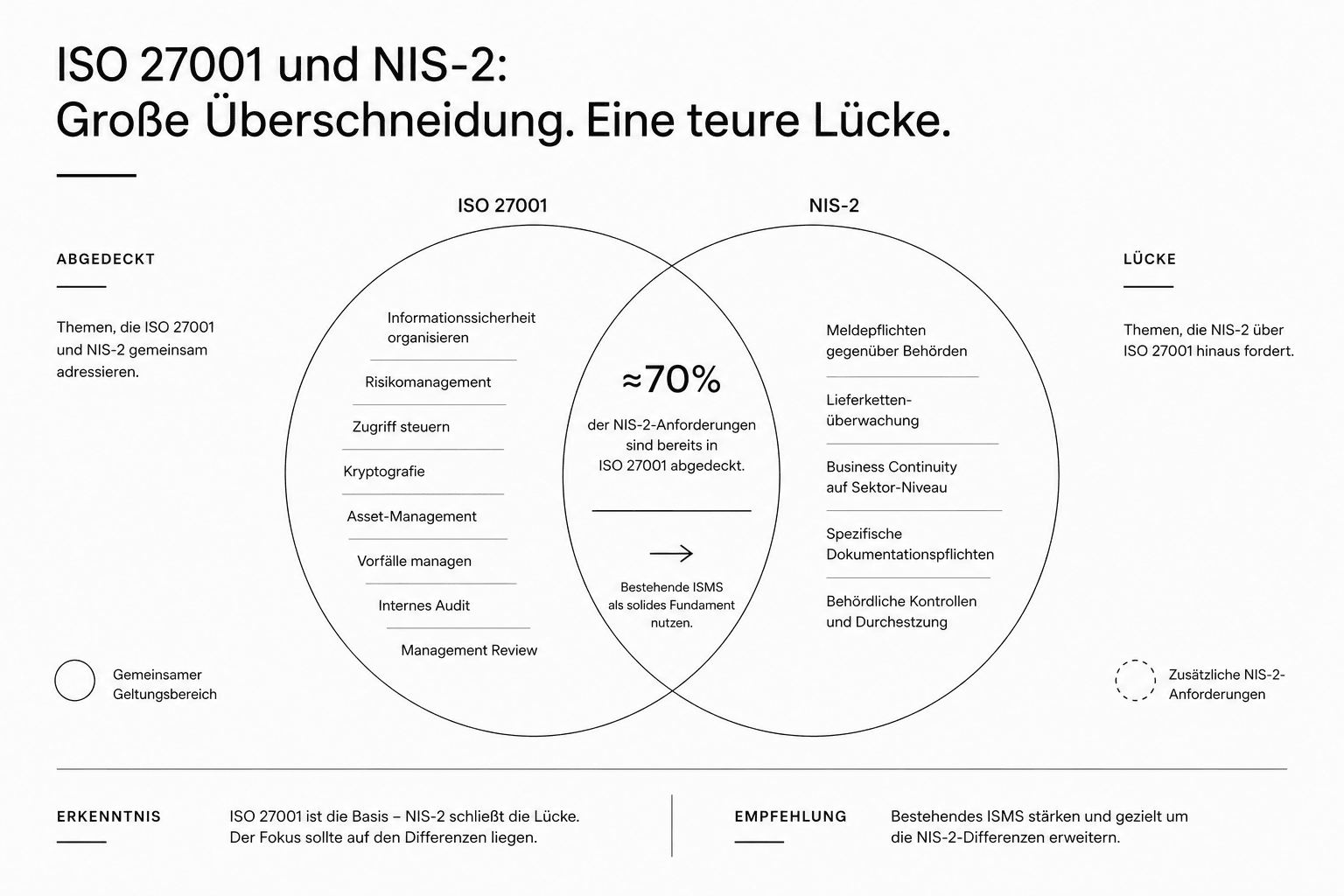 Venn-Diagramm: ISO 27001 und NIS-2 – etwa 70% Überschneidung im gemeinsamen Geltungsbereich, daneben die zusätzlichen NIS-2-Anforderungen wie Meldepflichten, Lieferkettenüberwachung und behördliche Kontrollen