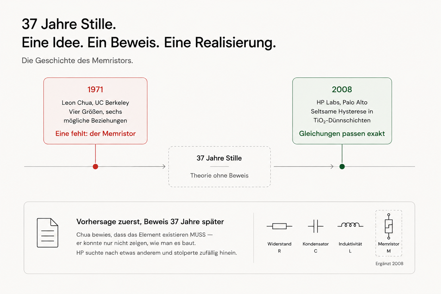 Zeitleiste: 1971 Vorhersage durch Leon Chua, 1970er-1990er Ablehnung als zu abstrakt, 2000er Vorbereitung durch Nanotechnologie, 2008 Realisierung bei HP Labs, heute Bedeutung für neue Speicher und neuromorphe Systeme – mit den vier Grundbauelementen Widerstand, Kondensator, Induktivität und Memristor